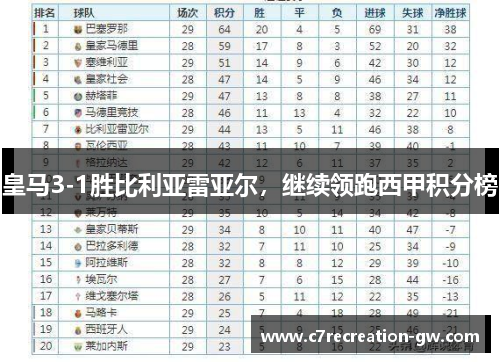 皇马3-1胜比利亚雷亚尔，继续领跑西甲积分榜